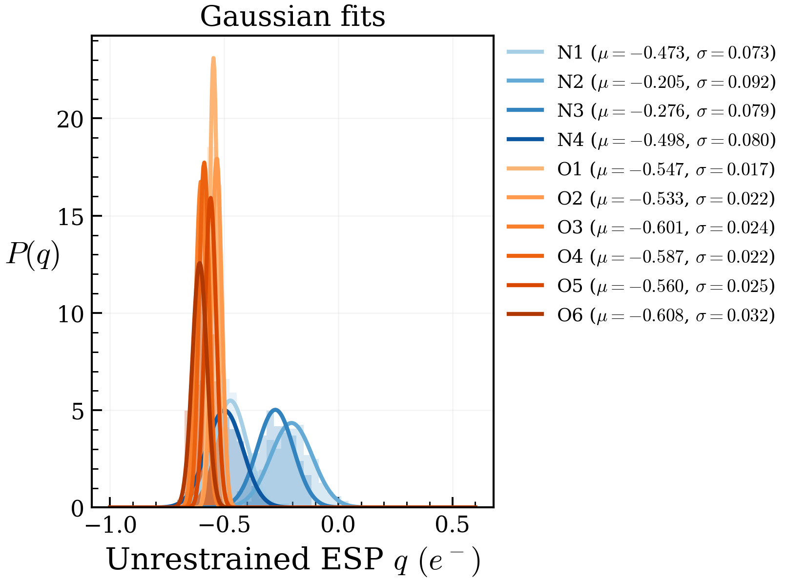 Gaussian fits to ESP-unrestrained charge distributions