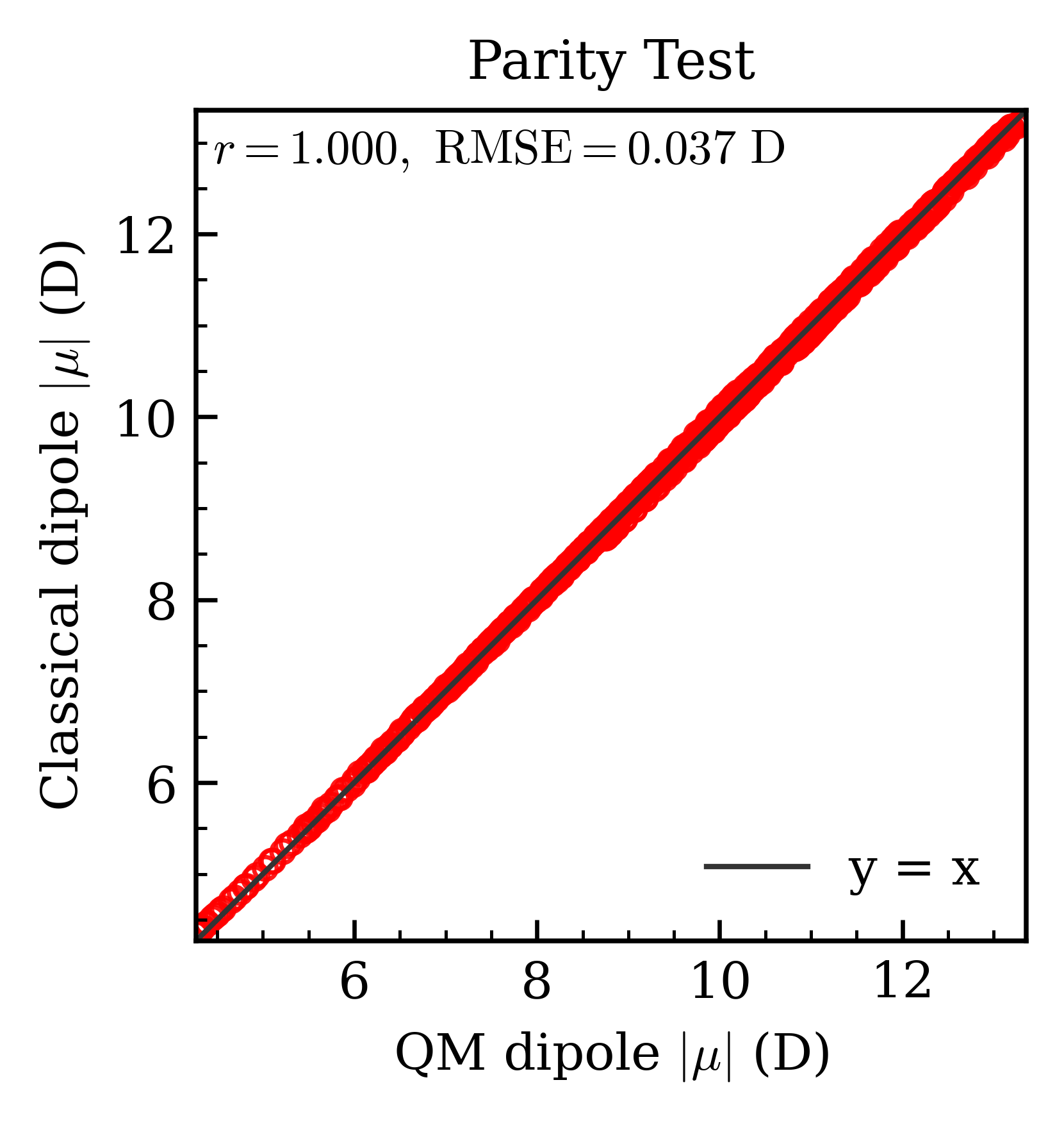 Parity plot of QM vs TeraChem dipole magnitudes