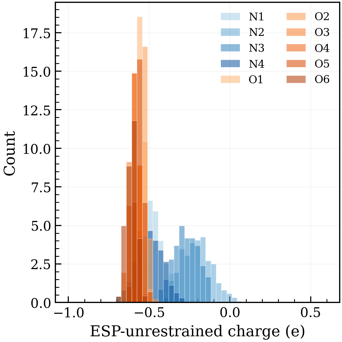Histograms of ESP-unrestrained charges for nitrogen and oxygen atoms
